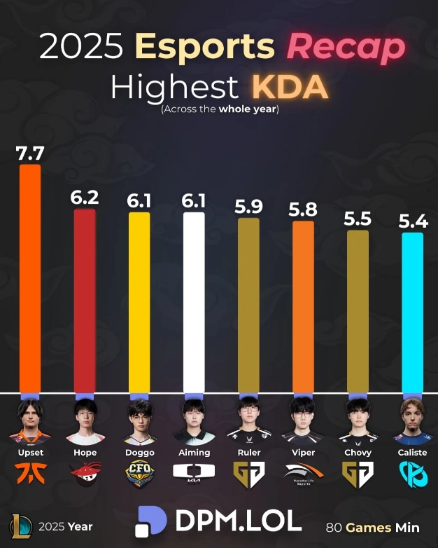 2025选手KDA排行：Hope第二；Ruler、Viper、Chovy第五六七